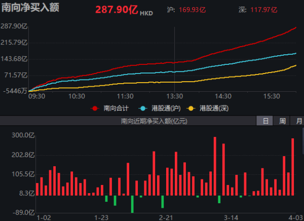 十大可靠的配资公司 买爆了！南向资金疯狂抄底港股！机构：利空出尽 静待转机