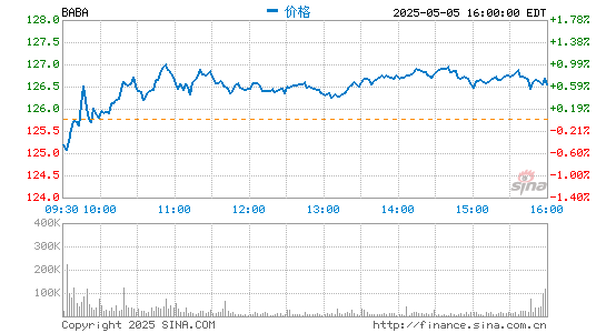 炒股配资咨询 阿里巴巴第三财季营收2210.84亿元 同比增长37%