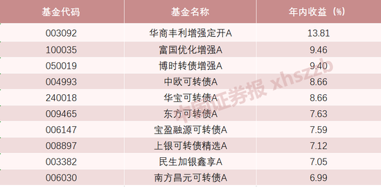平台配资炒股 霸榜！可转债成为债基投资“锋利的矛”